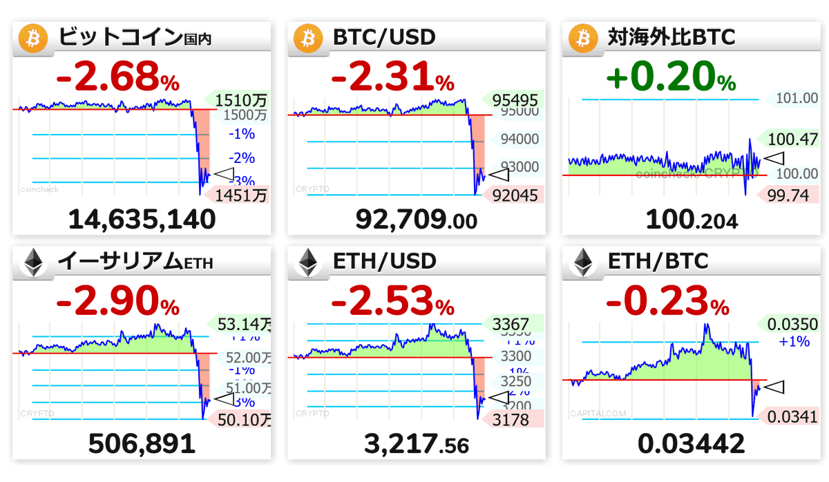 10:10 🟡📉BTC国内 1463万円 🟡📉BTC/USD 92,709.00 🟡📈対海外比 100.204 🟡📉イーサリアム  506,891 🟡📉ETH/USD 3,217.56 🟡📉ETH/BTC 0.03442