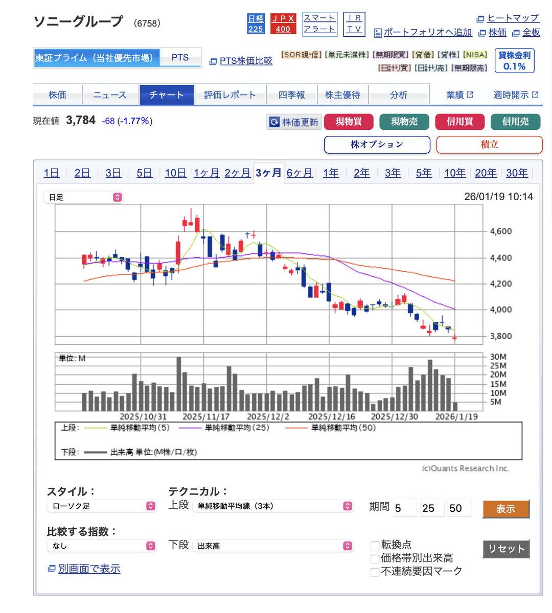 昨年秋口に買った銘柄（日立、信越化学、富士通、オリックス、総研化学、富士フィルム、ミライトワン、ソニーなど）の中でソニーだけは大失敗🤣買値から下がったのでつい ナンピン買いしてしまったのが傷口を広げている。まあいずれ上がるだろうから気にしてないけど👍