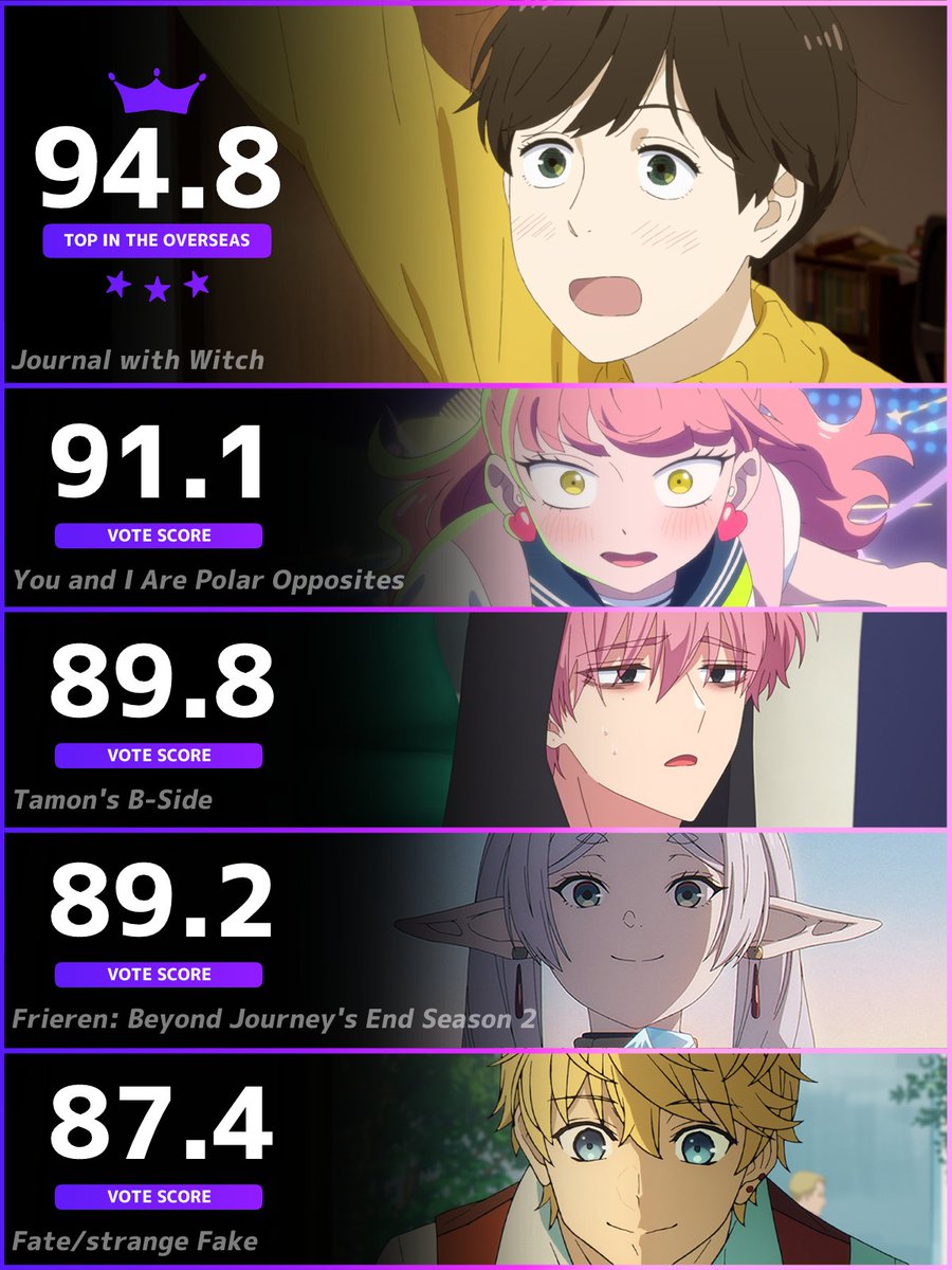 anilabz's tweet image. ━━━━━━━━━━━━━━━━━━
🏆今週の海外アニメランキングTOP5🏆
  OVERSEAS WEEKLY ANIME RANKING
━━━━━━━━━━━━━━━━━━

日本・海外のランキング・投票はこちら🗳️
▶︎ anilabb.com/rate/anime?reg…