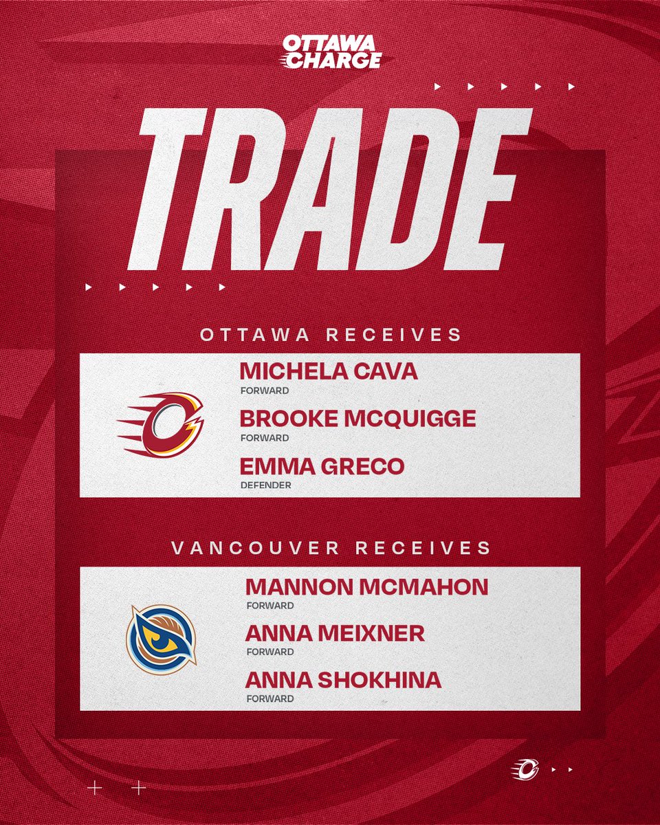 TRADE ALERT: The Ottawa Charge have acquired forward Michela Cava, forward Brooke McQuigge and defender Emma Greco from the Vancouver Goldeneyes in exchange for forward Mannon McMahon, forward Anna Meixner and forward Anna Shokhina.
🔗 bit.ly/4qTQGgW