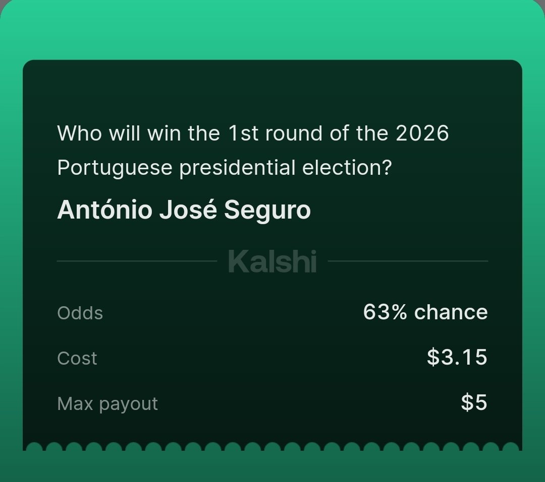 KevinOffScript's tweet image. 1st win on Kalshi (waiting on polymarket). 

Antonio Jose Seguro won the first round of the Portuguese presidential election. 

Also made 2 dollars that he would win the whole election. 

I'm up approx 7 dollars so far on my initial $100 investment in Kashi.

3 bets: $7 profit.