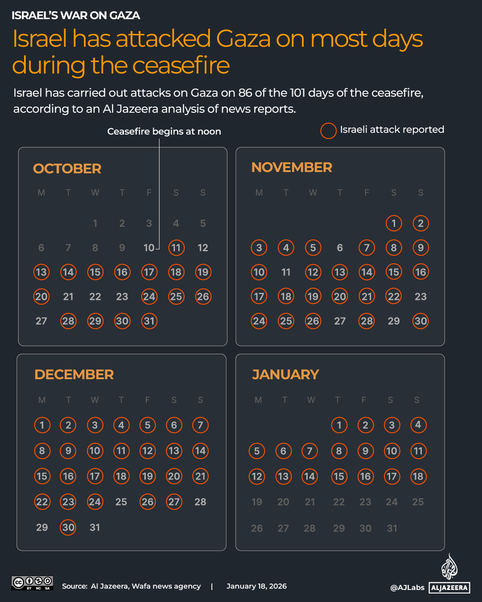 Israel has launched attacks on Gaza on 86 of the 101 days since the ceasefire, according to an Al Jazeera analysis of news reports.
