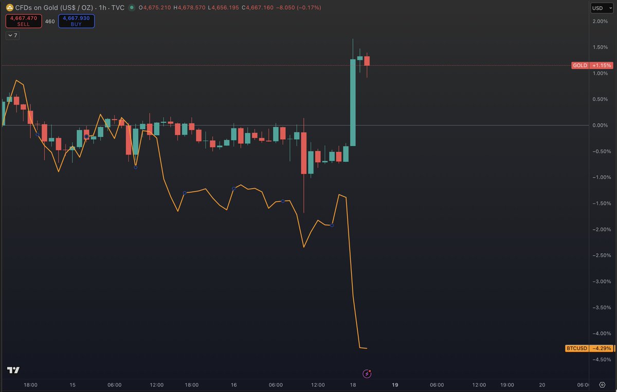 速報⚡】今夜、金が史上最高値を更新する中、$BTC は逆行。激しい #逆相関 の動き。