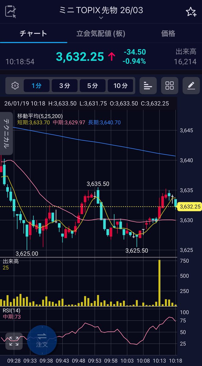 やはりTOPIXの方が戻りが良いね #日経 #先物 #ダウ ＃ナス