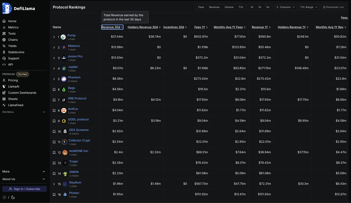 GODL is a top 10 revenue generating protocol on Solana by 30d on Defillama while only at ~2m mcap. Based on this as well as what's been delivered thus far and what's to come, imo GODL is undervalued
