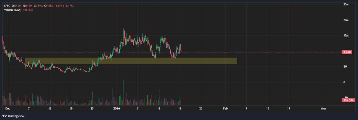 NonPlayerCaesar's tweet image. $SPSC

4nswj3o1Lo9iWYvvRJxUD8vbCy9ay7QQoXYcncHNbonk

6-8M 形成支撑区