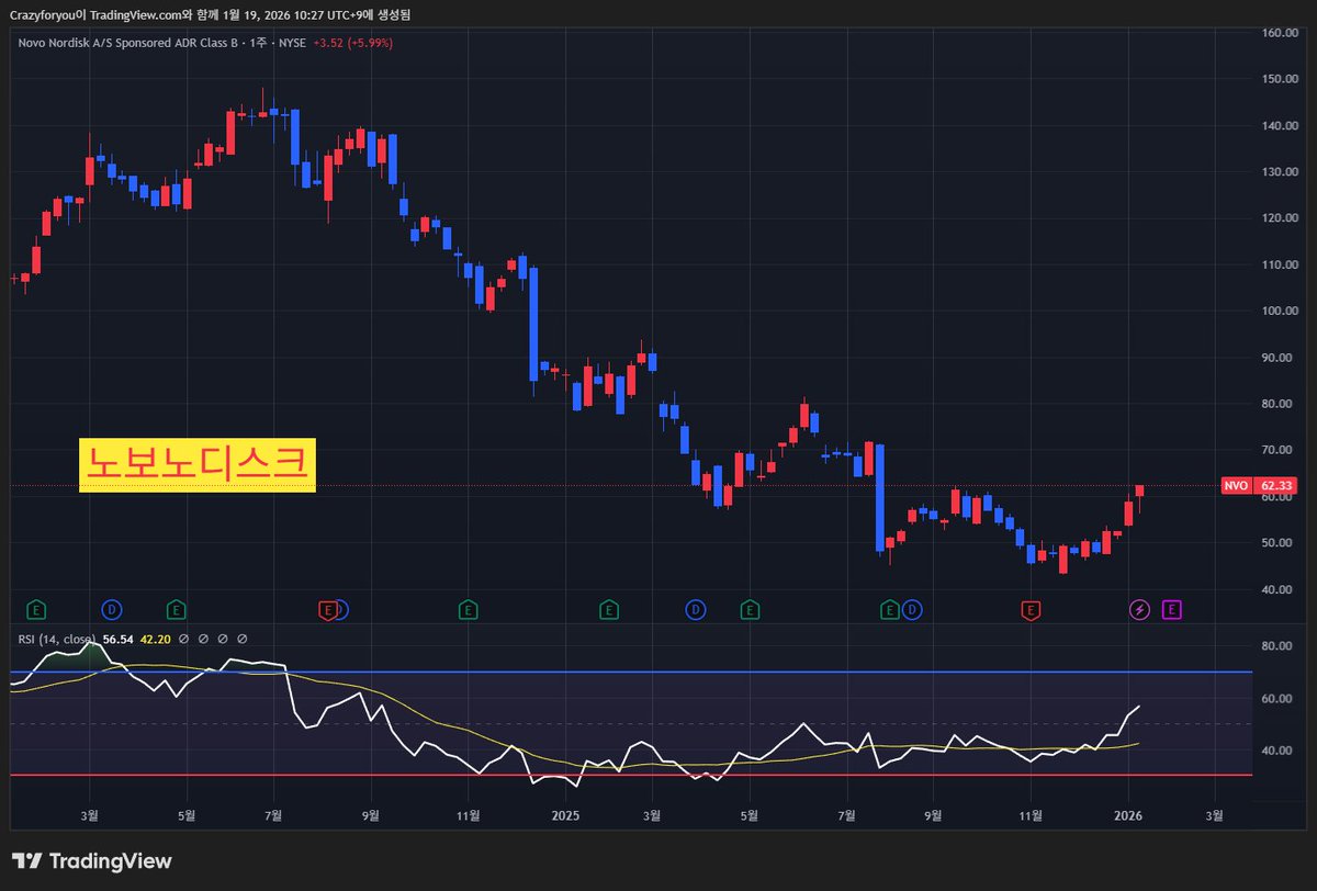노보노 디스크 9프로 급등 알약형태가 반응이 좋으면서 주가도 반응하고 있다. 노보노 직접 투자한 것은 매도하려고 하고 글로벌비만치료제  ETF를 퇴직연금에 비중은 오늘 추가했다. 노보노가 지치면, 일라이릴리가 가고.. 일라이릴리가 지치면, 노보노가 가고.. 가끔 ...