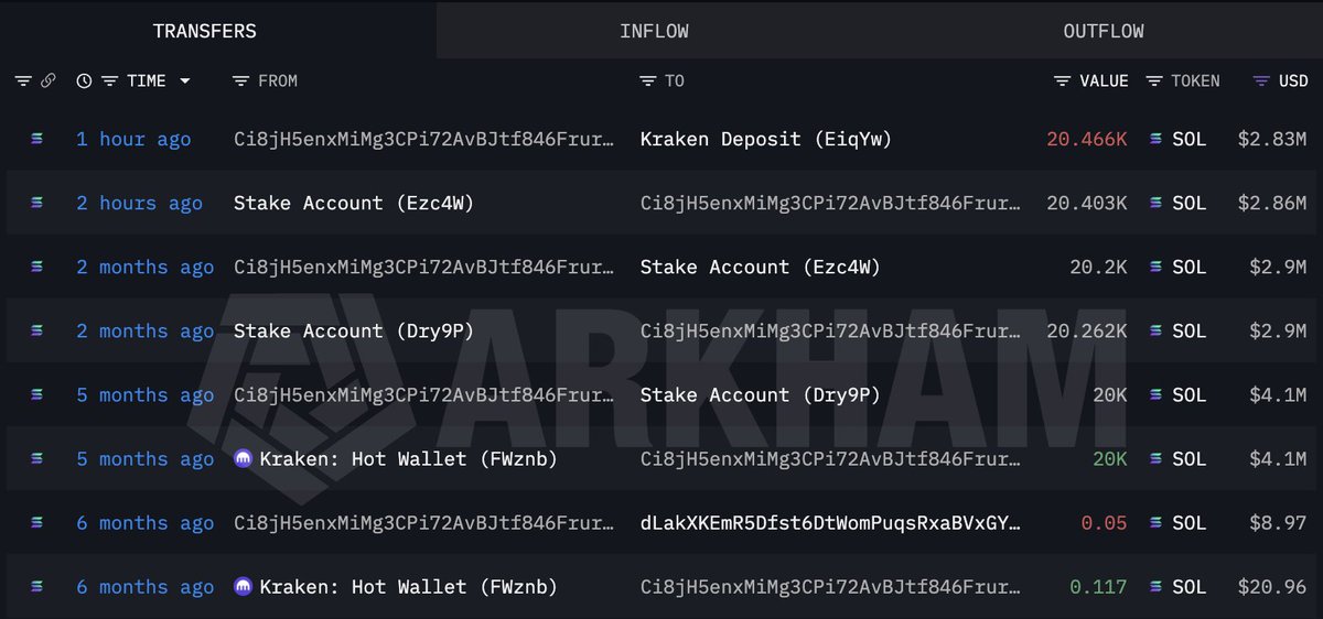 巨鲸Ci8jH5质押SOL巨亏127万美元，2万SOL回存Kraken