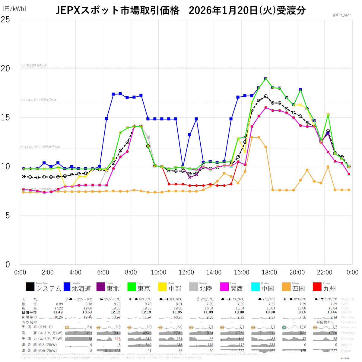 シェリエ　キュロット最終値下げ JEPXスポット市場2026年1月20日(火)受渡分取引価格☞システムプライス