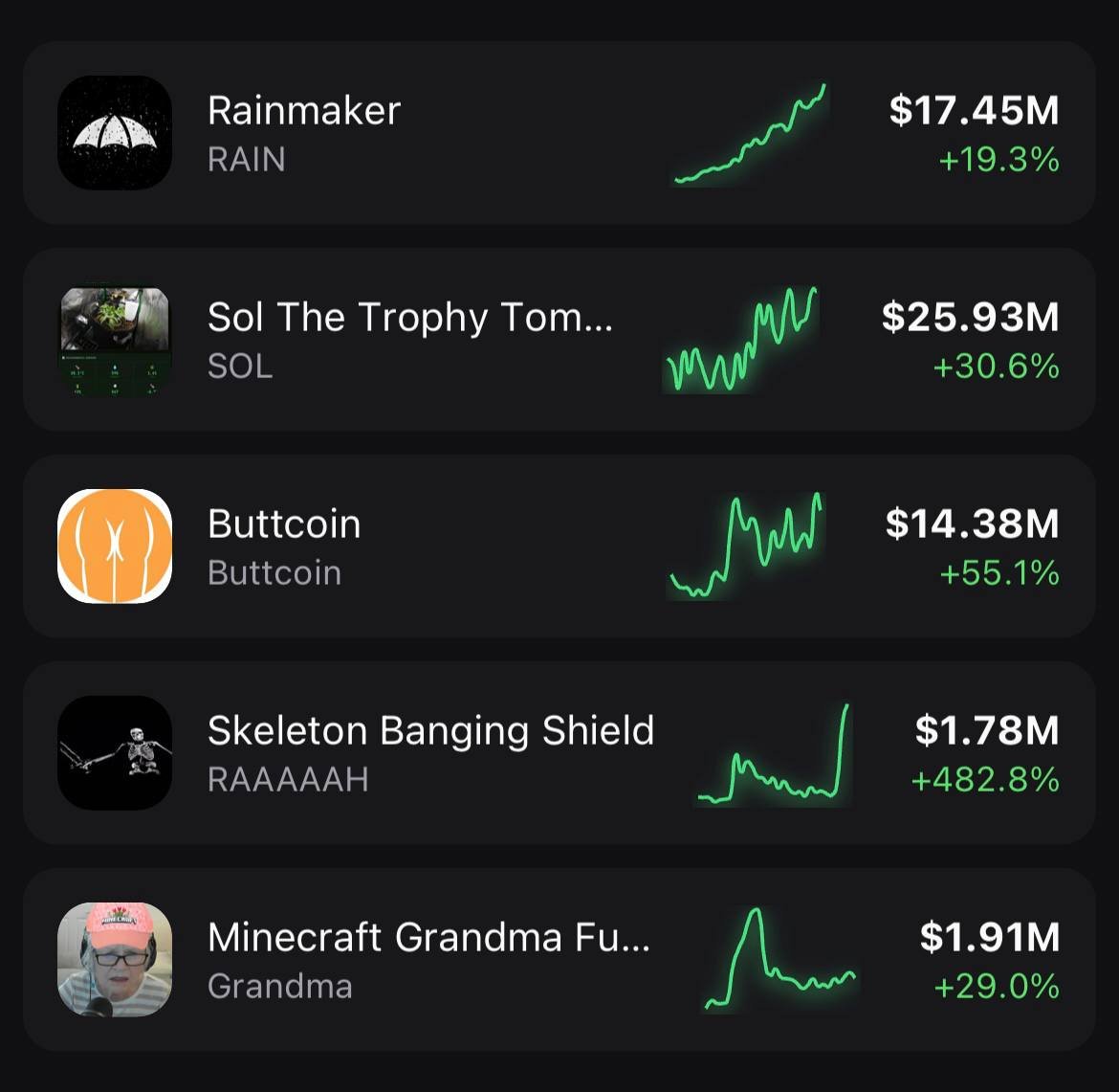 PumpfunEco's tweet image. These pump fun coins are gaining traction! 🔥 

$RAAAAAH +483%  
$Buttcoin +55%  
$SOL +31%             
$Grandma +29%  
$RAIN +19%