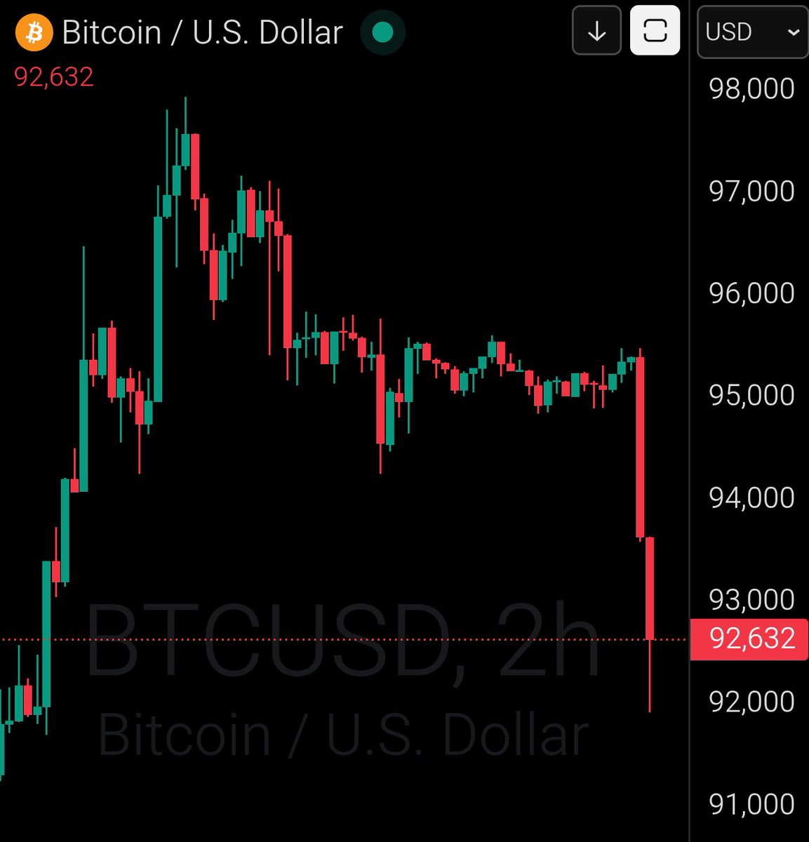 GM ☕ Bitcoin $92,000