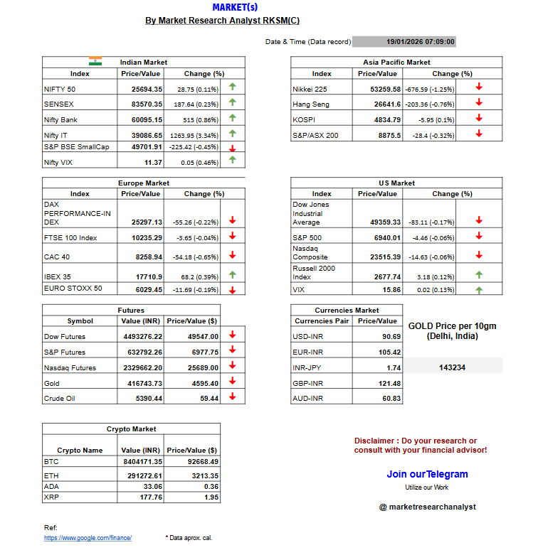 researchrks's tweet photo. Today's Market{s} outlook

Let's see! How market reacts TODAY &amp;plan accordingly!

Do your research/WorkWithUs/Join TG!

#Nifty #Nifty50 #banknifty #Dow #SP500 #Nasdaq #Currencies #Crypto #Commodities #gold #Oil #BTC #StockMarket #marketinsights #Analyst #trendtracker #datadecoder https://t.co/T7DPz12mHx