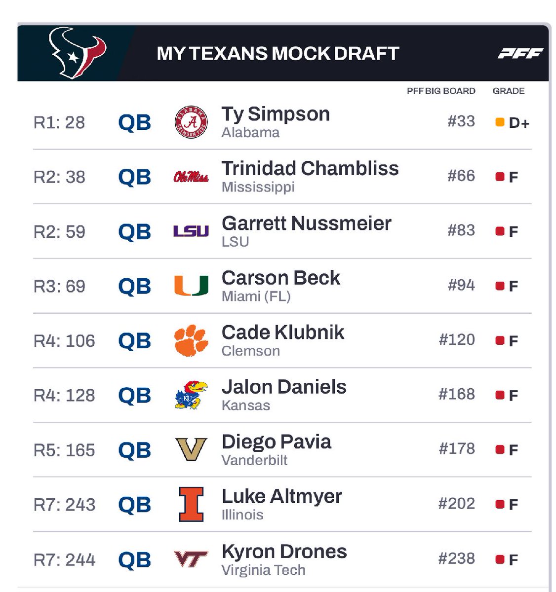 TexansFanBattle's tweet image. “Texan fan “ making their mock draft right now! #HTownMade #Texans #TFB