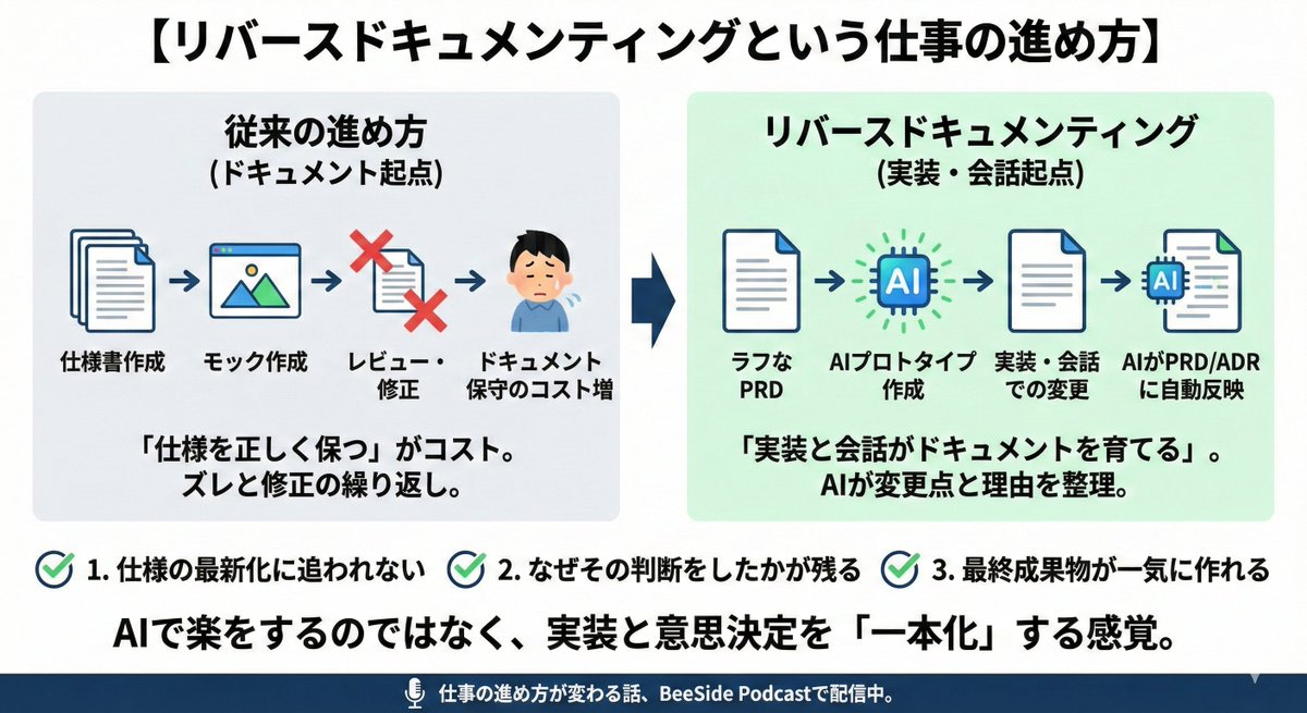 【リバースドキュメンティングという仕事の進め方】

最近、大手クライアント向けにプロダクト開発を進めていて、あらためて「仕事の進め方そのものがAIで変わったな」と実感しています。

少し前までの受託開発やPoCって、
・最初に仕様を書く
・モックを作る
・レビューして
・ドキュメントを整えて