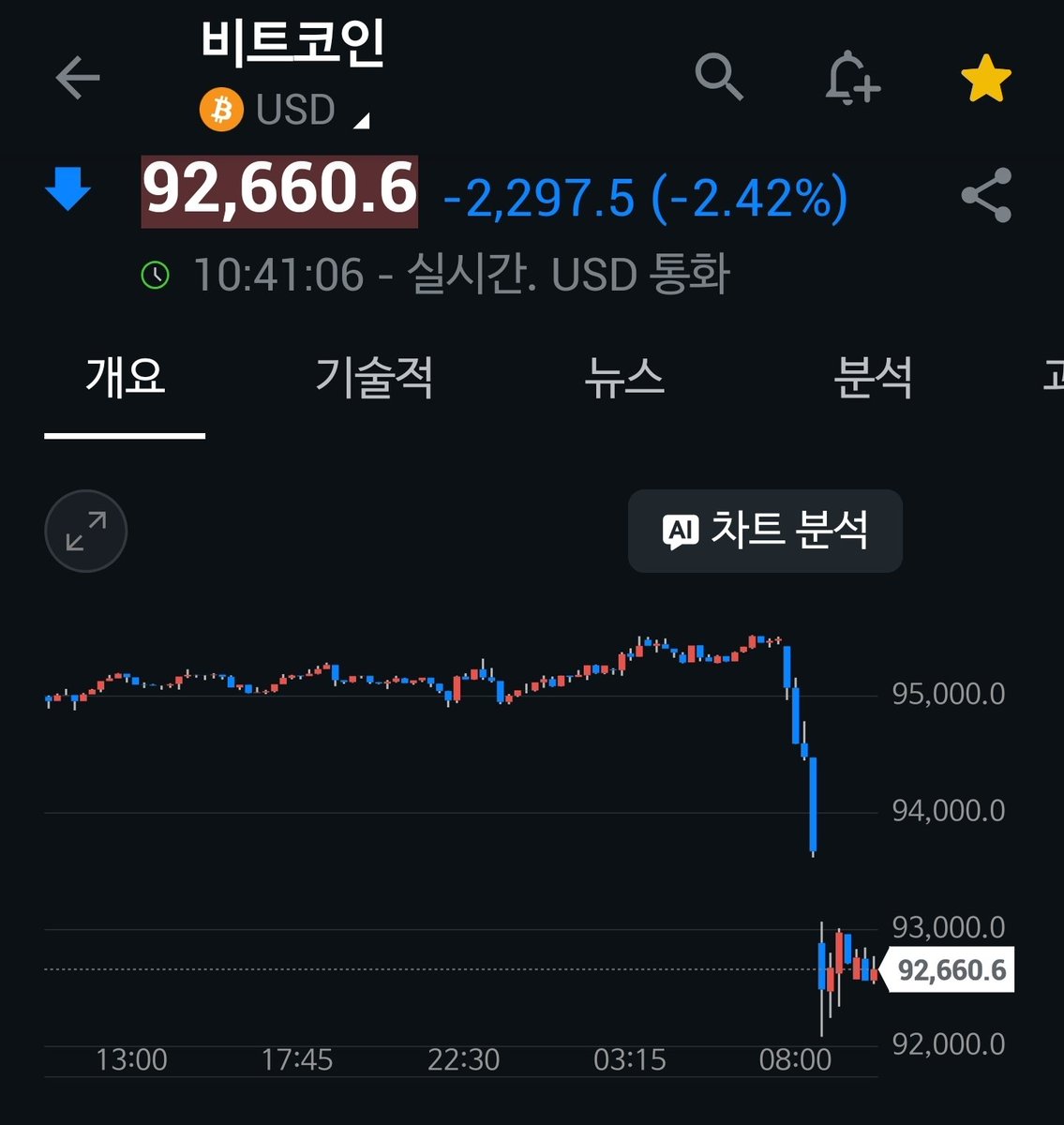비트코인이 아시아 시간대에 약 6억 8천만 달러 규모의 롱 포지션 청산과 함께 9만 3천 달러 아래로 밀렸습니다. 분석 쪽에서는  글래스노드가 9만 6천 달러까지의 반등을 레버리지 주도 상승으로 해석했고, 크립토퀀트는 추세 반전으로 보기엔