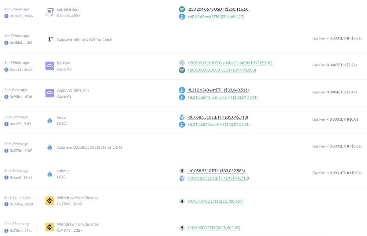 新钱包0x81d0从Binance提取10,057 ETH（3368万美元），在Lido质押获得stETH。随后将stETH存入Aave，借出4500万USDT购买13,461  stETH，并将stETH重新存入Aave。