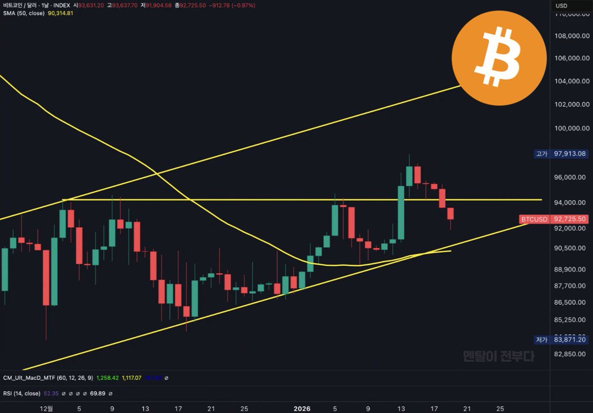 🚨비트코인 시황🚨 오늘 새벽 비트코인은 급락하며 9.2만 달러까지 밀림. 아시아 정규장과 동시에 대형 세력이 BTC를 던지고 금으로  이동한 흐름. 그린란드·이란 이슈에 대비한 전형적인 리스크오프. 이번 주 방향성은 지정학 리스크 + 트럼프 관세