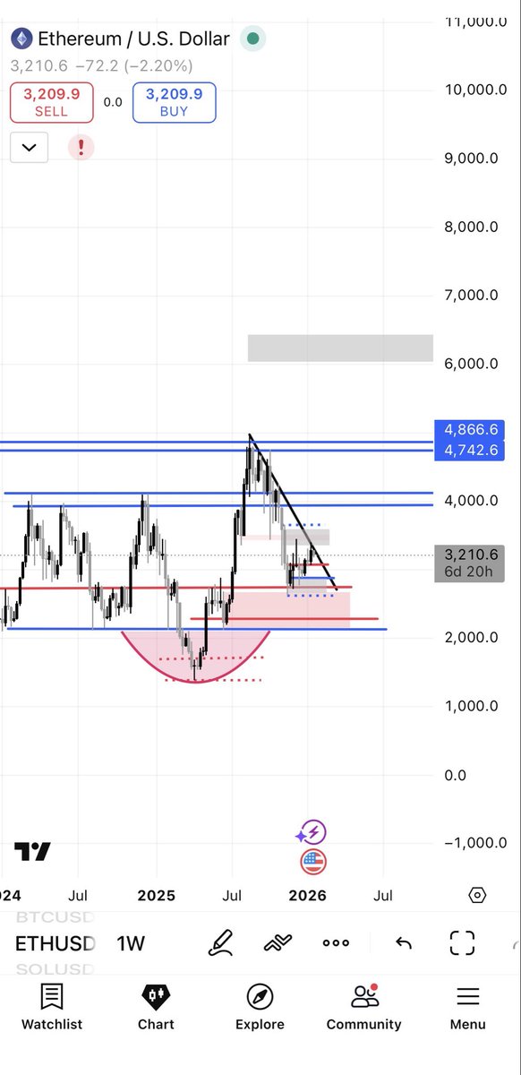$ETH 6k is wriiten in the books. Soon