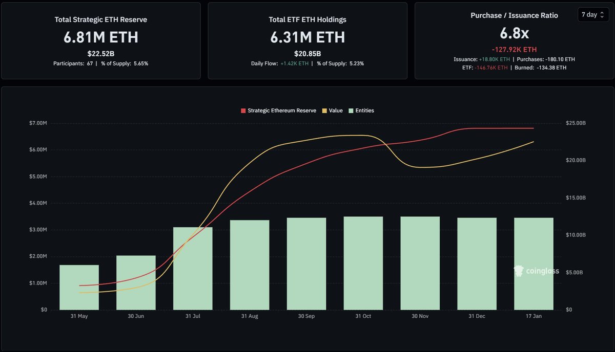 LATEST: The Strategic $ETH reserves added over $2B worth of value in the  past 30 days.