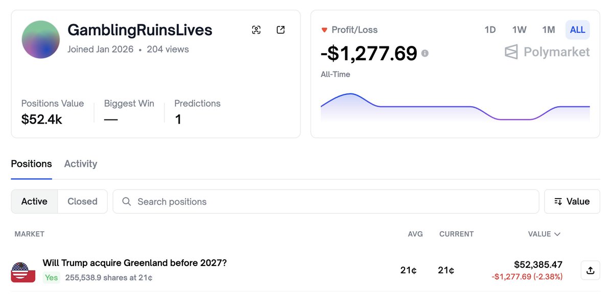新创建账户“GamblingRuinsLives”斥资5.37万美元，独家押注特朗普2027年前收购格陵兰