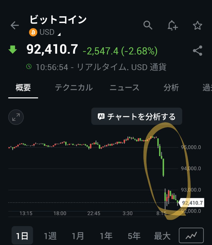 ビットコイン すこーんって落ちてる。 まあ仮想通貨あるあるだと思うが。