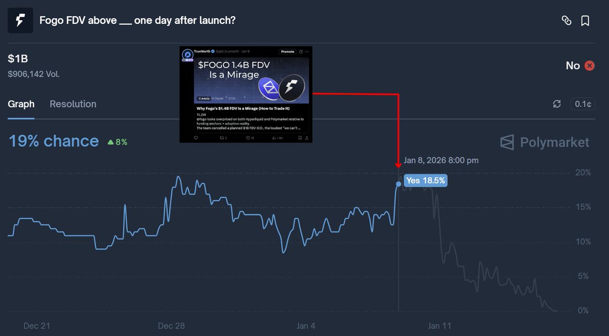 Prediction hit again. $FOGO $1B: NO 18.5% ROI in 8 days.