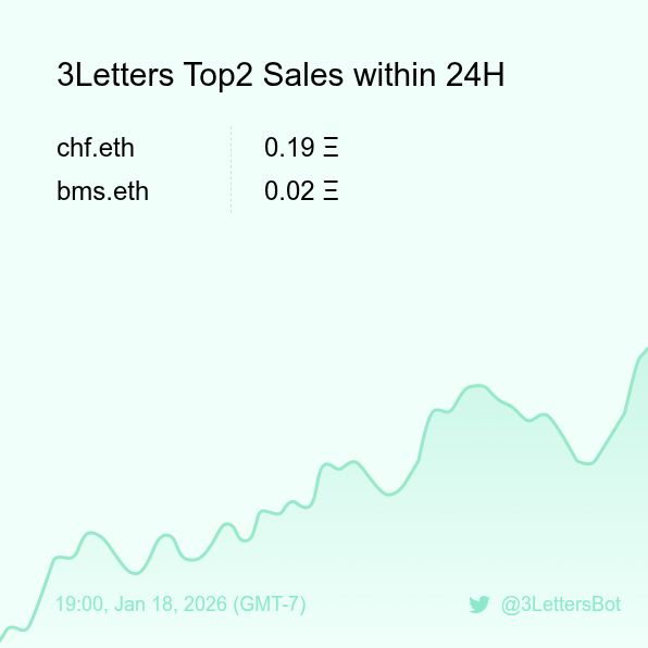 3Letters Sales Bot 🤖️ tweet media