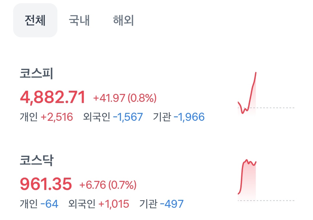 코스피 무섭다 무서워 어디까지 올라가는거예요??