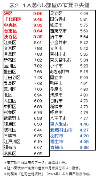 leftsidevisions's tweet image. 東京は西側より東側派なので、住むなら足立区が最強説。
神奈川より千葉に近いほうがいろいろと良いし。