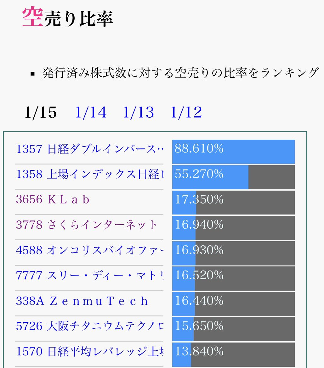 3656 klab 1月15日 空売り比率 17.3% 東証上場約3800社中 klabが個別株1位の異常値 1月16日  ドラクエタクト5.5周年イベント開始 2月12日 決算発表 2月14日 AIアイドル『ゆめみなな』初配信 4月3日 ヒロアカ10周年イヤー開始  ワンダープラネットは『HUNTER×HUNTER』が事前 ...