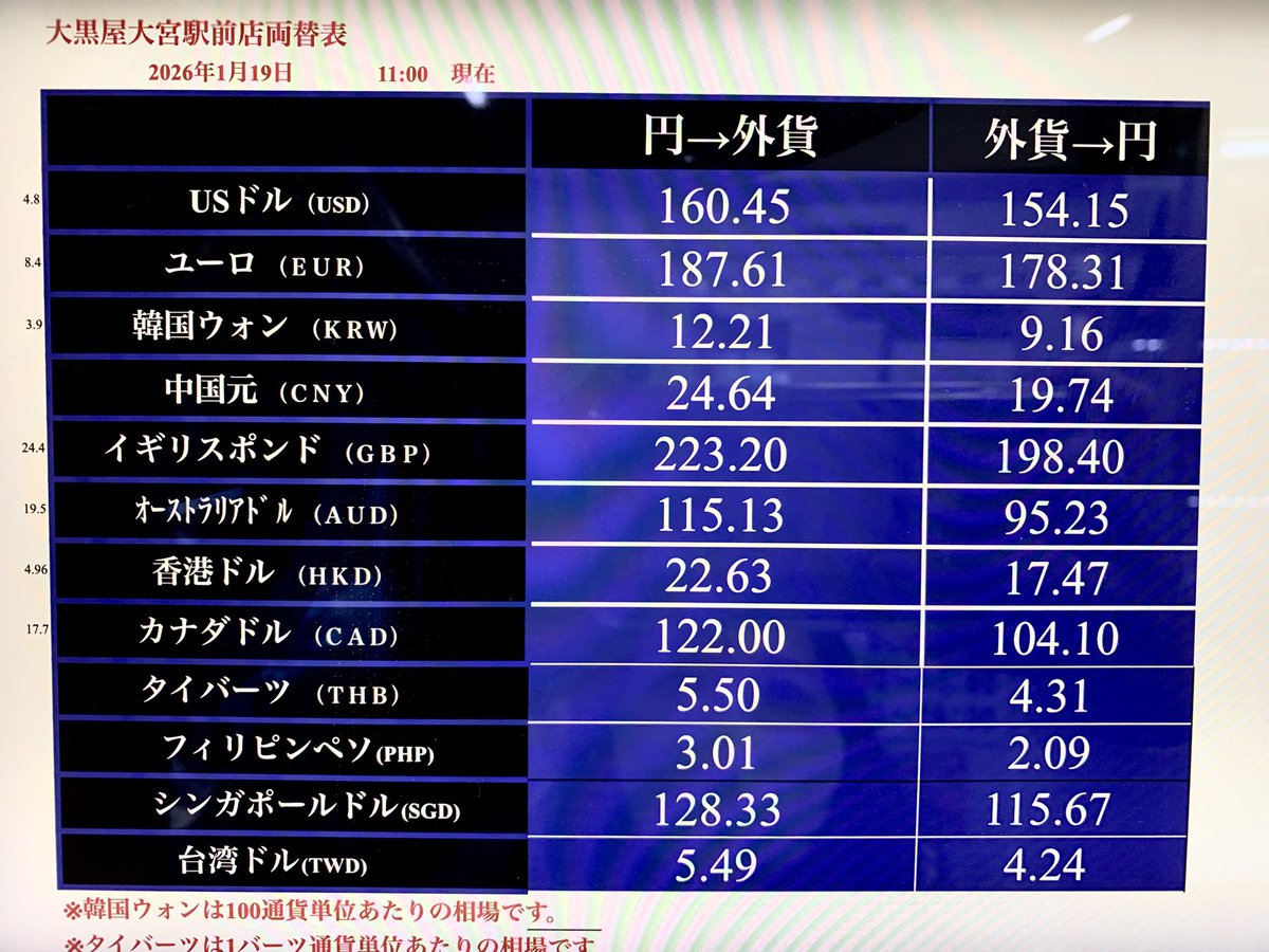 本日の 質大宮駅前店限定 外貨両替レート】 💵 USD（米ドル） 販売 160.45／ 買取：154.15 EUR（ユーロ） 販売：187.61／  買取：178.31 人民元やカナダドルなど取扱いは全12通貨！ ブランド品や時計の買取もお任せください!(^^)!！ #外貨両替 #大宮