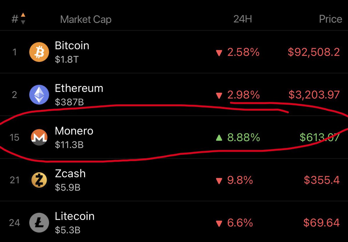 monero subiu 8% ontem e subiu 7% hoje. E bitcoin caiu de 97k pra 92k. risos