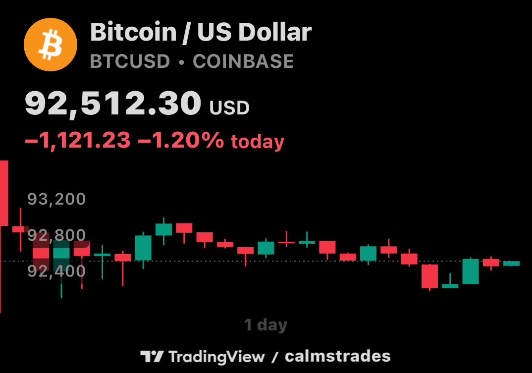 Rip to 100k dream in January 🥸 $BTC declines 1% in the Trump beef seems  like a pattern nowadays when will #Bitcoin reach 100k odds reading at end  of year to year