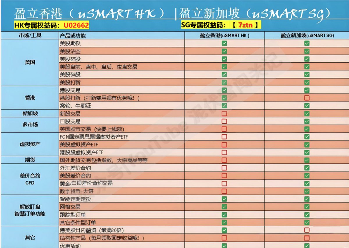 很多人第一次接触盈立证券uSMART，都会纠结一个问题： 盈立香港vs 盈立新加坡，到底怎么选？ 如果把两边功能真正拆开看，其实差别很清晰。 盈立