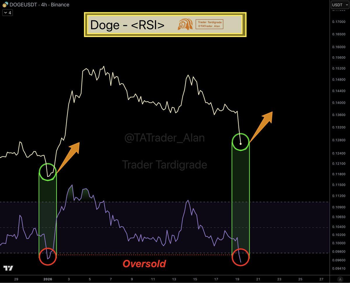 Doge/4-hour #Dogecoin H4 RSI has dropped into the oversold zone 👀