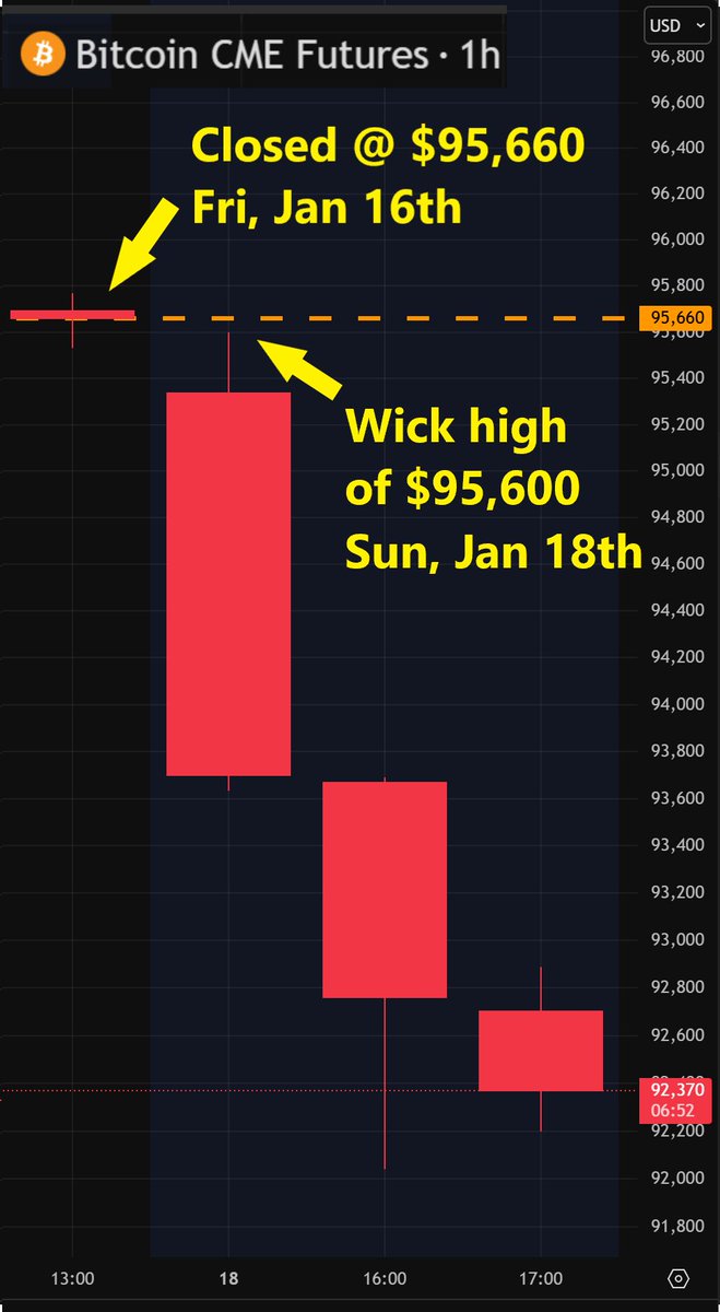 BitBagger's tweet image. As we kickoff the week with bitcoin dipping to $92K, there is unfilled BTC CME futures gap up at $95,660. EVERY gap in recent memory has been filled within the week. Will this week be different? (Hint: That's a rhetorical question!) 💪