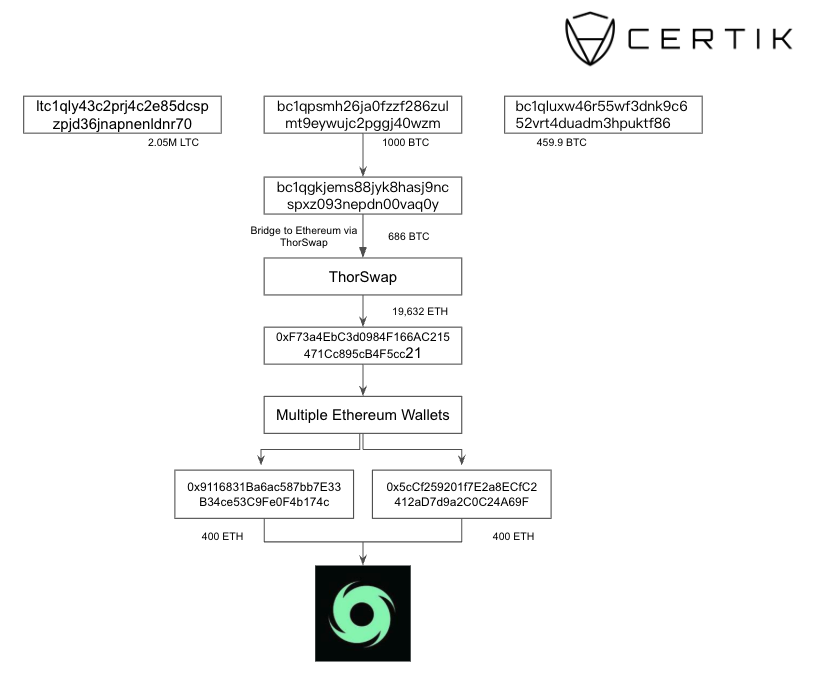CertiK Alert tweet media