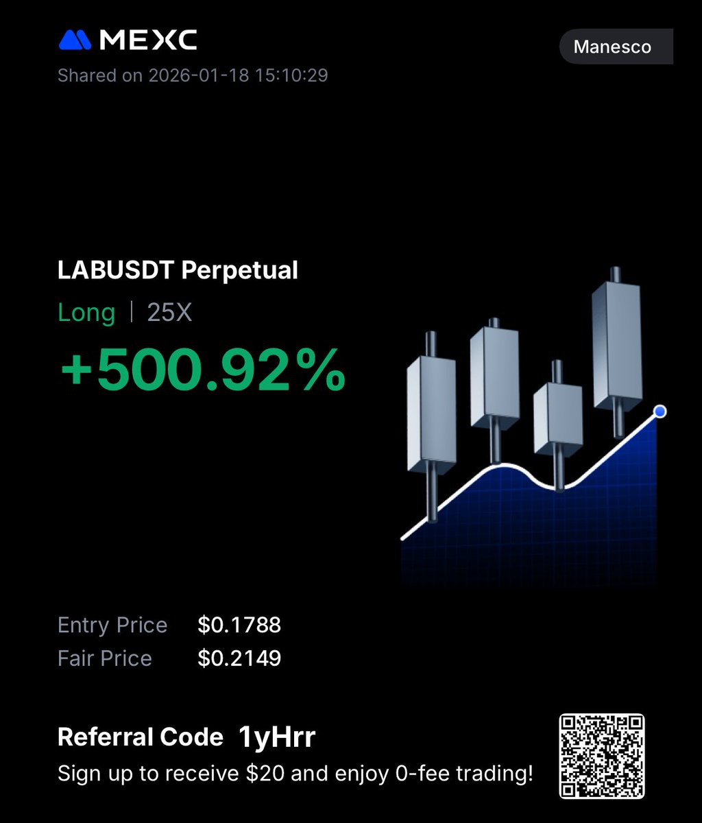 📉 Enquanto a maioria reclama que o mercado é manipulado.
📈 alguns aprendem como a manipulação funciona.

Hoje:
Trade simples. 
Nada mágico.
Nada de sinal de grupo.

Resultado?
👉 +500% em um único movimento na moeda $LAB da <a href="/LABtrade_/">LAB</a> 

E não, isso não veio de sorte.
Veio de