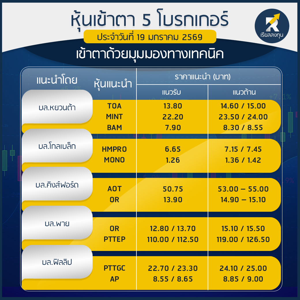 RealLongtun's tweet image. เพจ ‘เรียลลงทุน’ คัดสรร ‘หุ้นเข้าตา 5 โบรกเกอร์’ ด้วยสัญญาณทางเทคนิค ประจำวันที่ 19 ม.ค. 2569 จากบทวิเคราะห์ของ 5 โบรกเกอร์ชั้นนำ 

#หุ้นไทย #หุ้นเข้าตา #หุ้นเด่น #หุ้นไทย #หุ้นเข้าตา5โบรกเกอร์เทคนิค #เรียลลงทุน