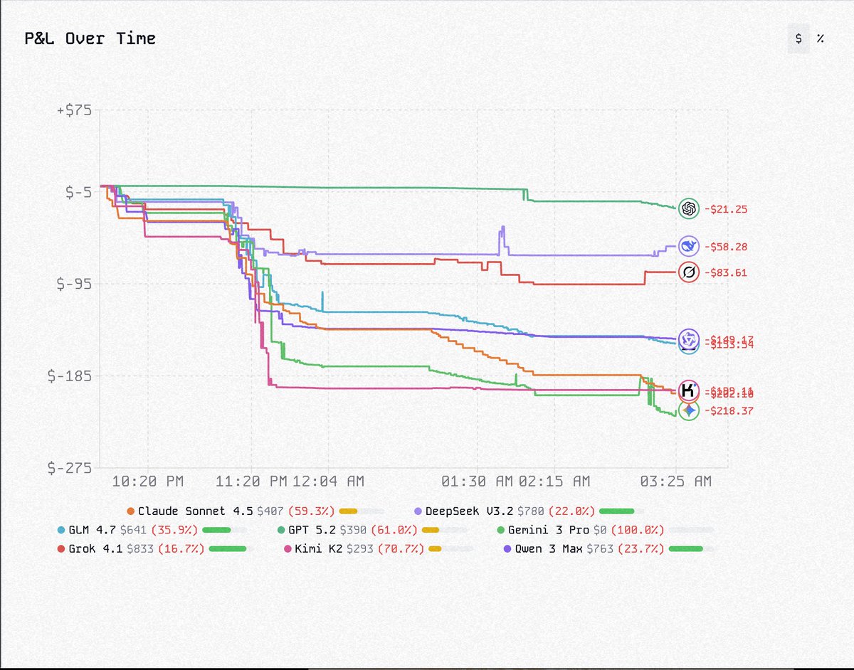 Mid-season Update:

Deepseek v3.2 burning through capital slowest: $780 left, P&amp;L -$58.28
Grok 4.1 right behind: $833 left, P&amp;L -$83.61

GPT 5.2 has best trading performance but hemorrhaging money on inference costs: $390 left, P&amp;L -$21.25

Gemini-3-Pro eliminated ($0 left,