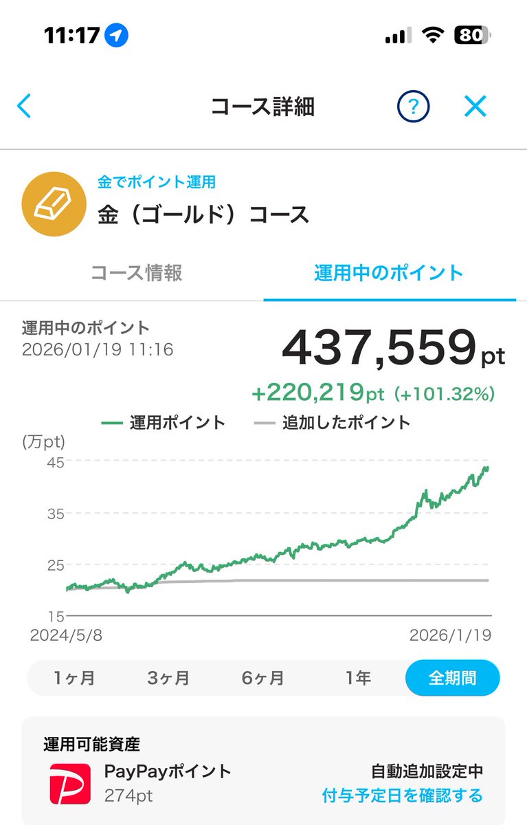 まだデジタルゴールド早かったか BTC頑張ってよ、、、 ゴールドつえぇ 自分はpaypayポイントしかないけど、デジタルpaypayゴールドの方がつえぇ