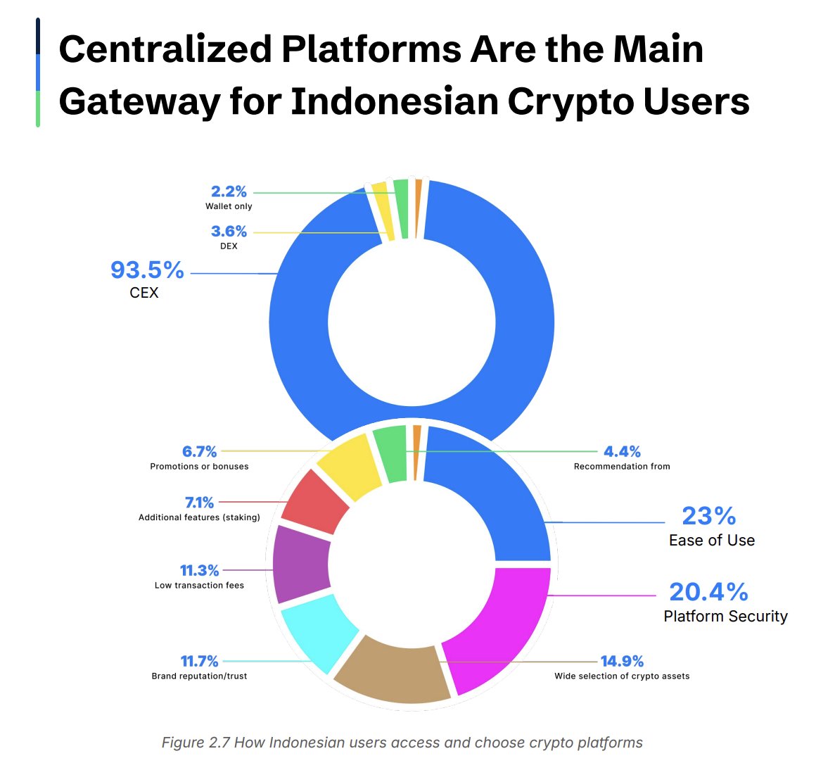 Makes sense. Easy fiat ramps, local payment ties, and regulated platforms  like @indodax or @Tokocrypto feel safer than figuring out wallets and gas  fees for most retail folks in Indonesia. The real