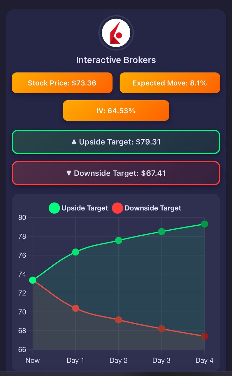 WBFinTool's tweet image. Price projections for $IBKR. Earnings on Tuesday.
