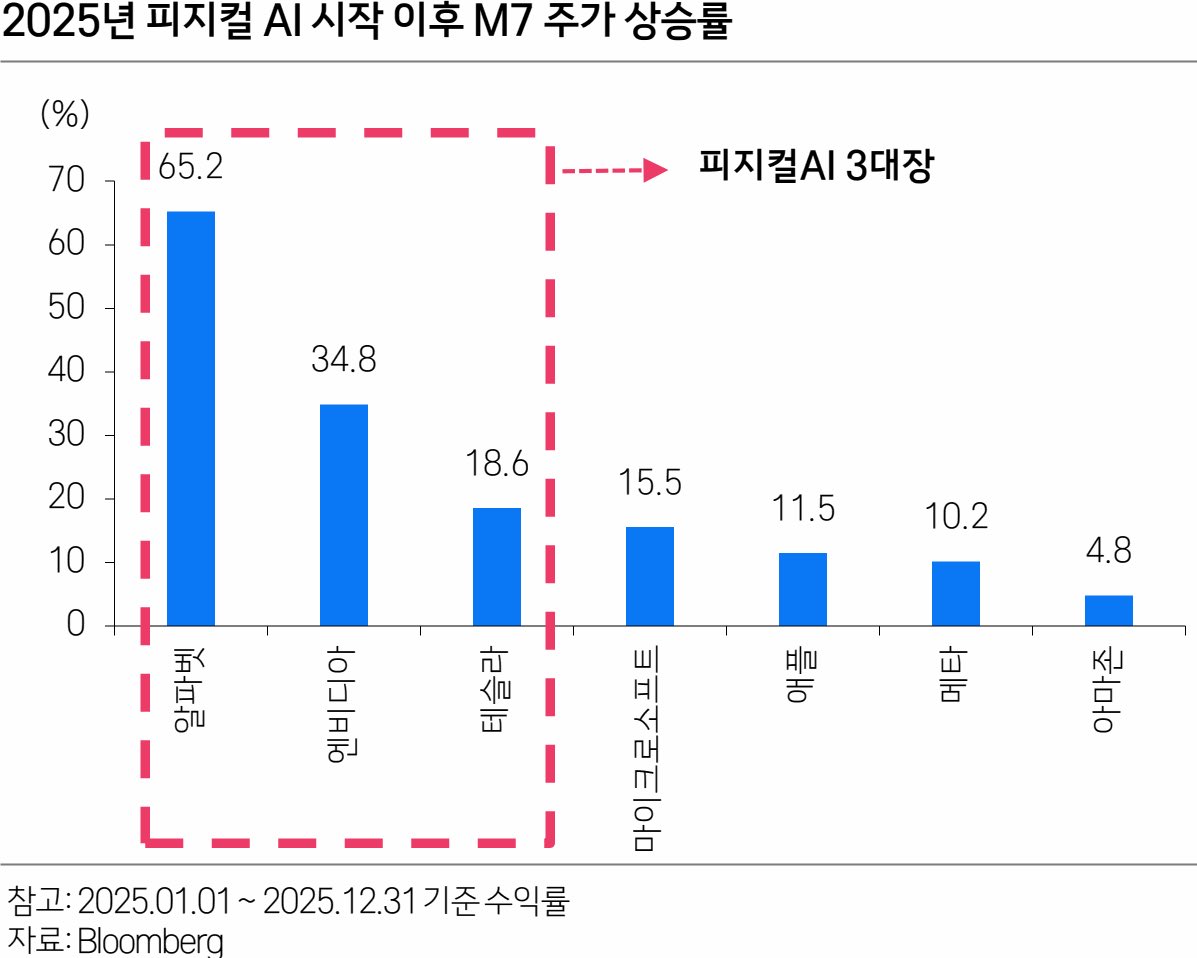 피지컬 AI를 잘하는 빅테크가 주가도 좋다 source: 삼성증권 ▷ M7 기업들의 주가를 보면 피지컬 AI를 잘하는 기업들의 주가가  상대적으로 선전 ▷ 반면 CES 2025 기준 시가총액 1위였던 애플은 엔비디아(AI 인프라 1위), 알파벳(AI