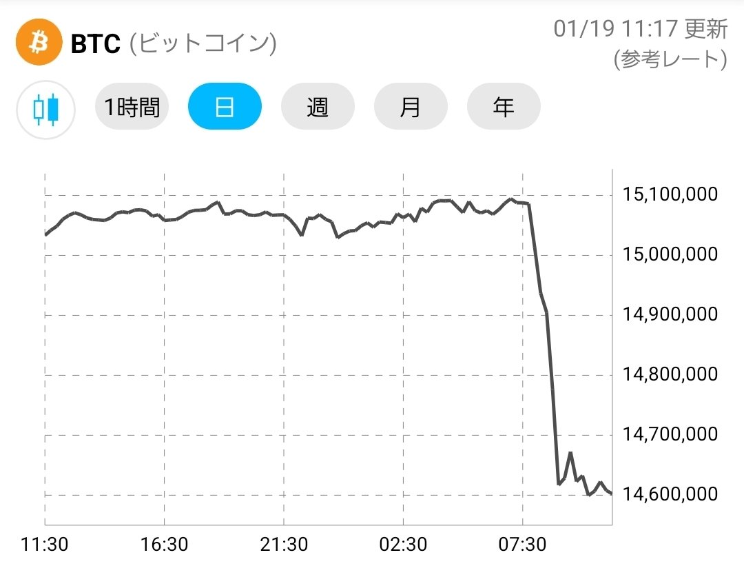 絶好の買い場きた？🚀 この下げ、拾うか迷う…！ #BTC #仮想通貨 #ビットコイン