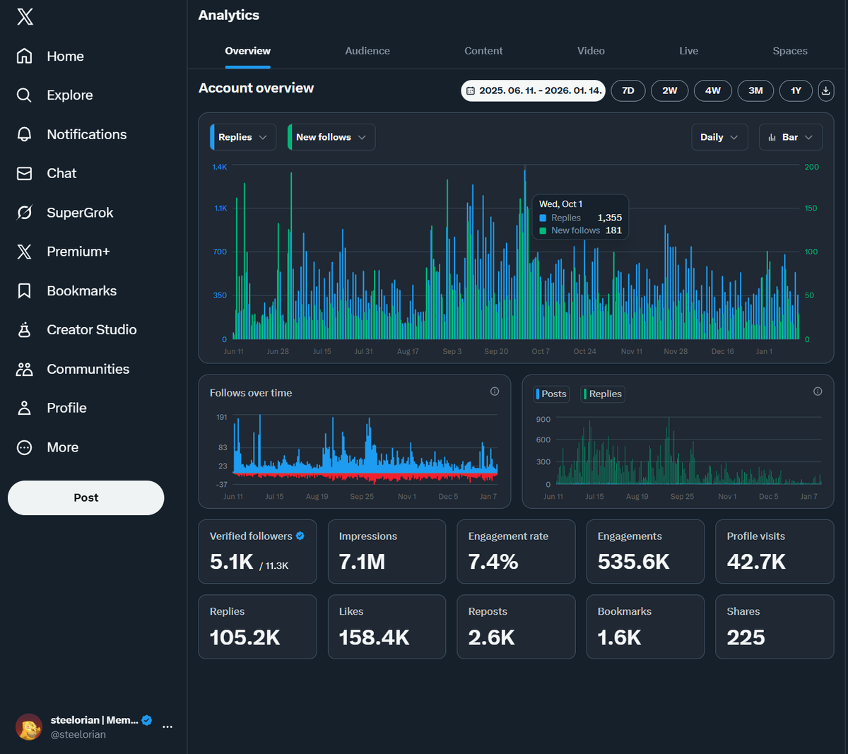 계정을 키워라! 수익창출 조건도 중요하지만 계정의 크기가 제일 중요하다고 항상 말해 왔었고 생각하고 있습니다. 7개월 동안 노력하고  고생한 나 칭찬해! 7개월 전 팔로워 3,800명, 블루마크팔로워 1,800명 현재 팔로워 11,300명, 블루마크팔로워 5,198명  프리미엄+