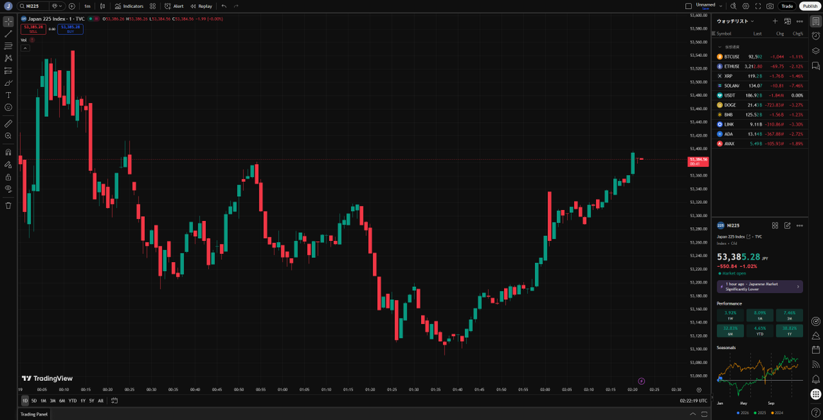 Asset_Flow's tweet image. 日経平均が54,000円の大台を突破。企業統治改革と業績拡大が両輪となり、日本株のステージが変わった印象です。過熱感はあれど、押し目買い方針を維持