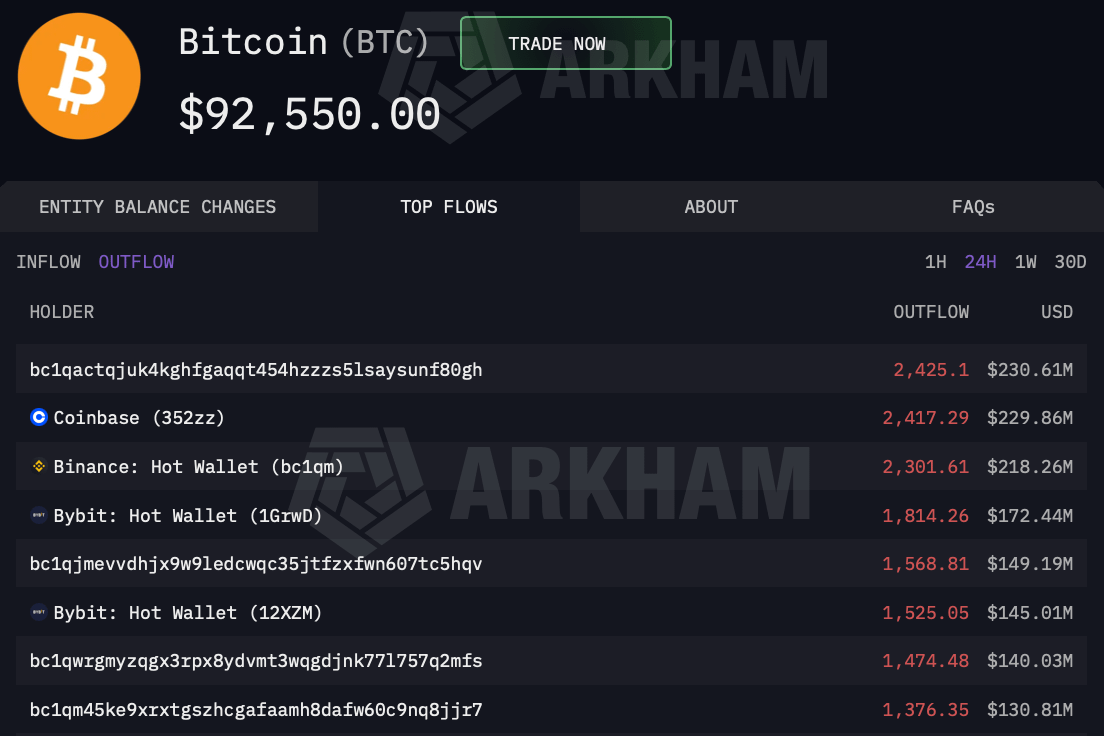 🚨 URGENTE: TÁ AÍ O MOTIVO DO DUMP AGORA
Insiders despejaram: 22.918 BTC
Coinbase: 2.417 BTC
Bybit: 3.339 BTC
Binance: 2.301 BTC
Wintermute: 4.191 BTC
No total, baleias + exchanges venderam mais de US$ 4 BI em BTC em 1h num DUMP COORDENADO pra tirar geral pra bosta.