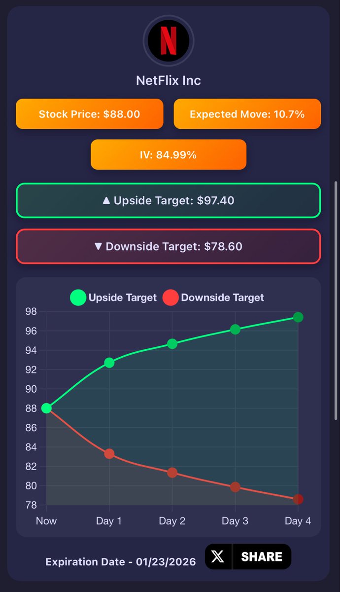 WBFinTool's tweet image. $NFLX is about to make a move..