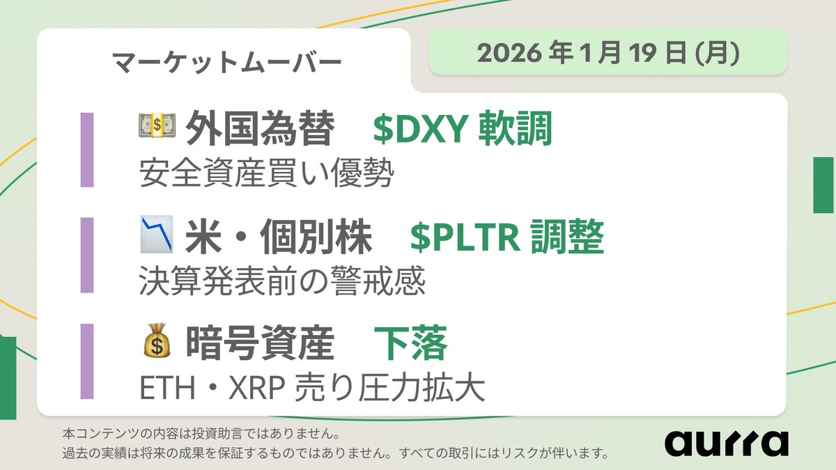 📊 週間マーケットムーバー｜2026年1月19日～23日 ▸ 外国為替：ドル指数 $DXY は、安全資産志向の高まりで軟調。 ▸  米個別株：パランティア・テクノロジーズ $PLTR は、決算発表を前に調整。 ▸ 暗号資産：イーサリアム $ETHUSD 、リップル $XRPUSD  は、リスク回避で ...